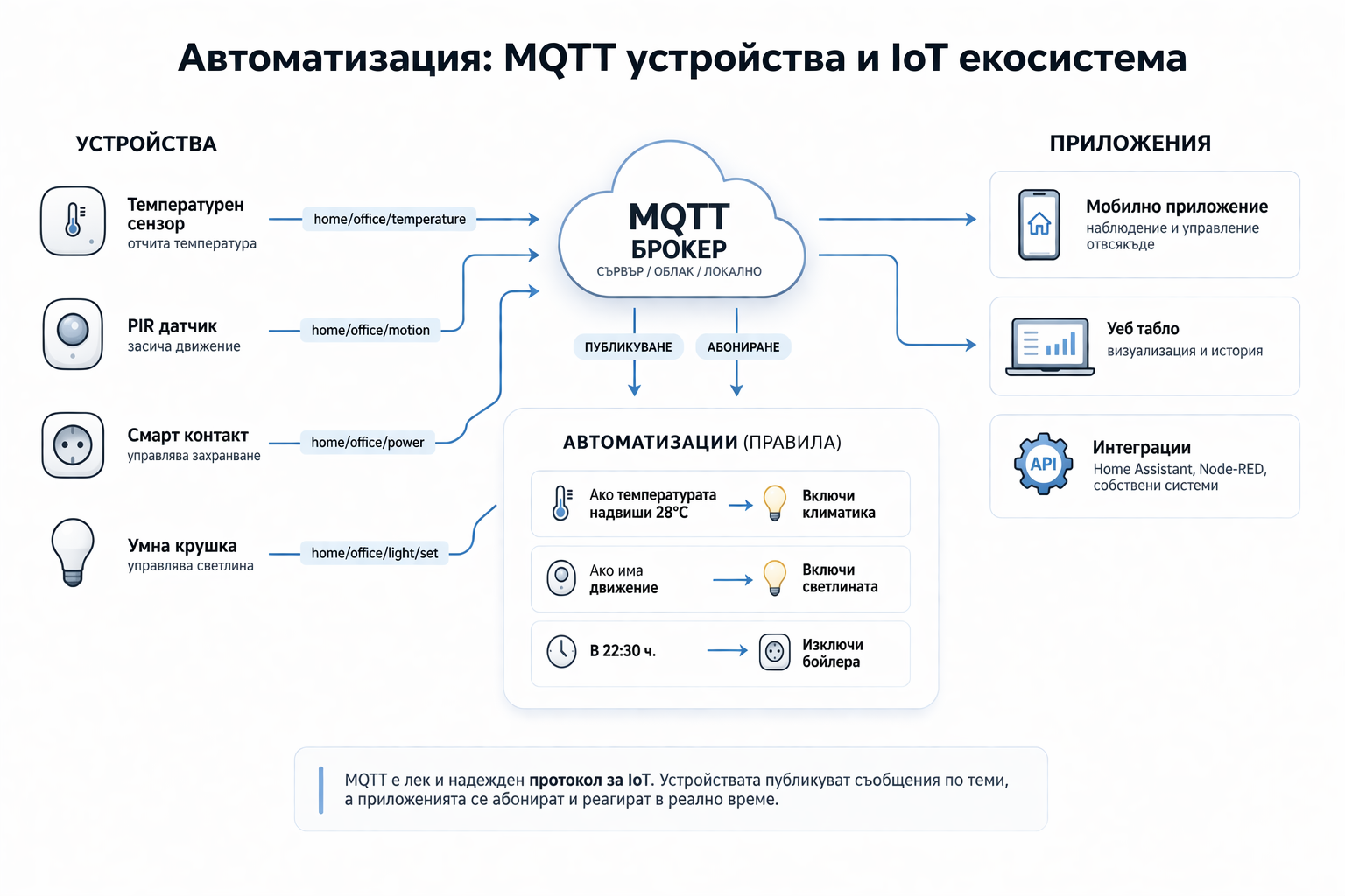 Автоматизация на дом